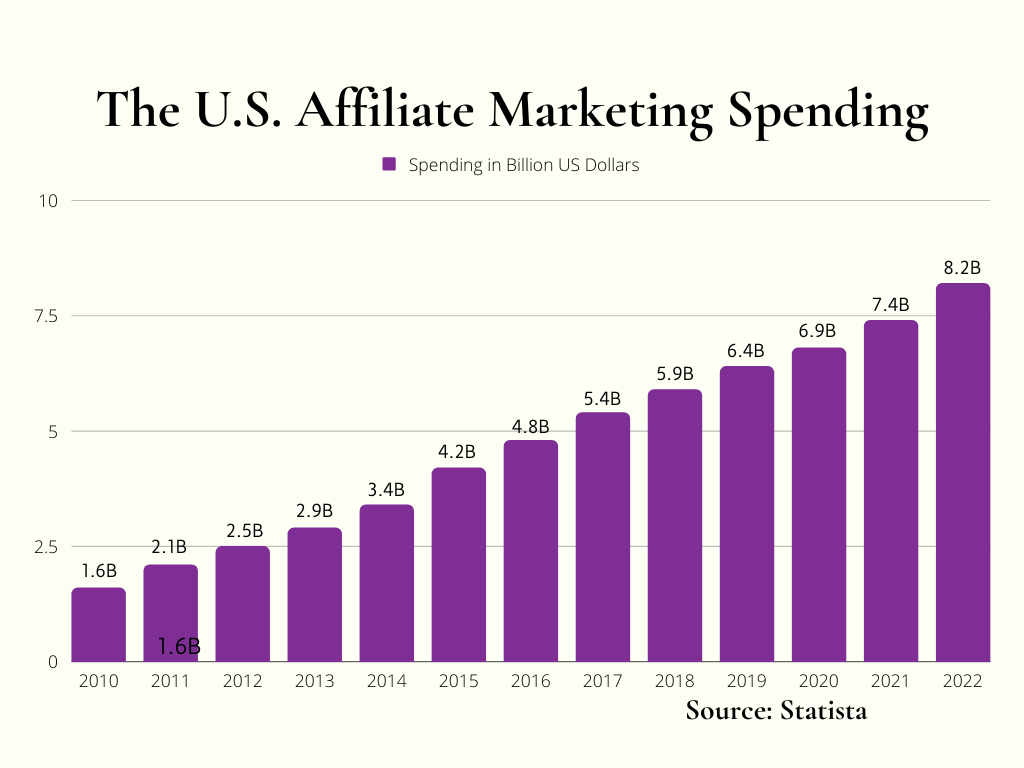 Affiliate marketing spending in Billion US Dollars table