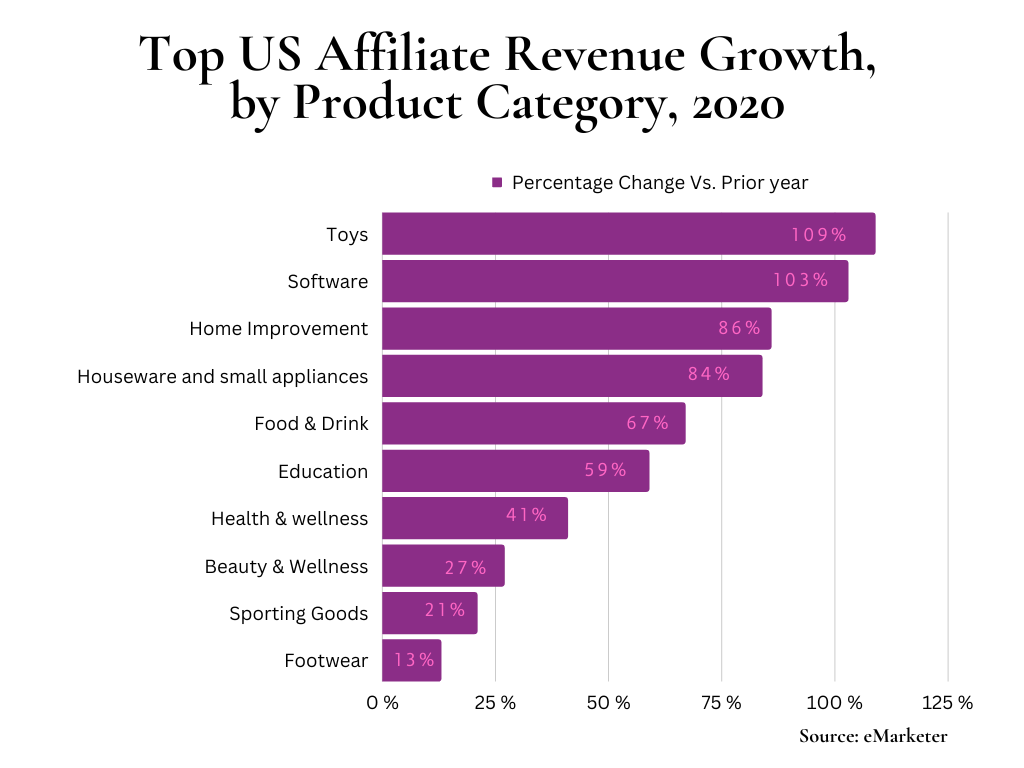 Affiliate marketing statistics revenue growth by product category 2020