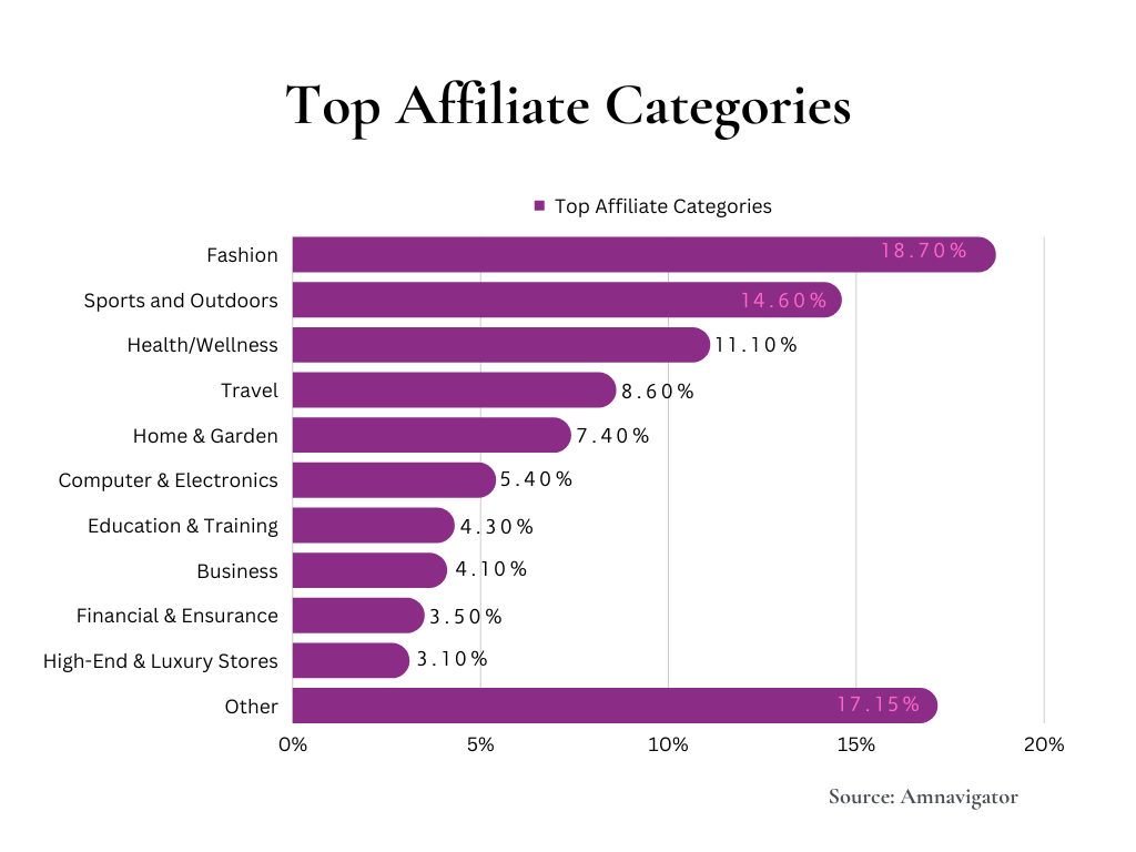 Affiliate marketing statistics top affiliate categories by percentage table