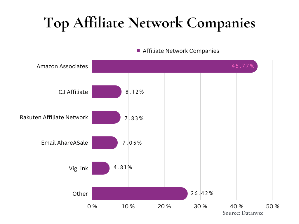 Affiliate marketing statistics top affiliate network companies graph