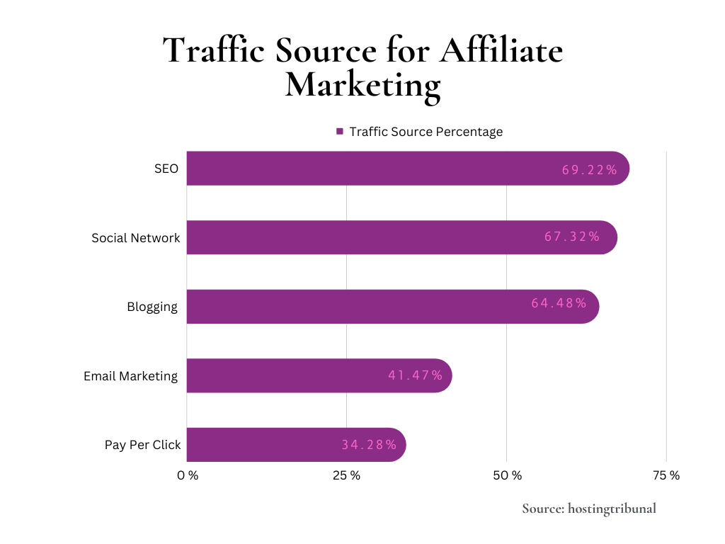 Affiliate marketing statistics traffic source percentage table